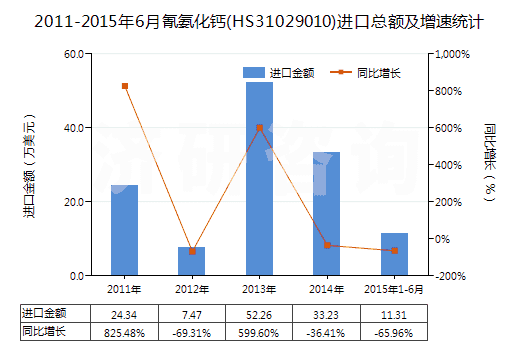2011-2015年6月氰氨化鈣(HS31029010)進(jìn)口總額及增速統(tǒng)計(jì) 2011-2015年6月氰氨化鈣(HS31029010)進(jìn)口總額及增速統(tǒng)計(jì)